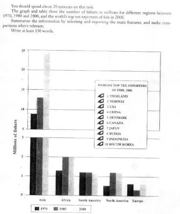Image for topic: The graph and table below show the number of fishers in millions for different regions in 1980, 1990, and 2000, and the world's top exporters of fish in 2000