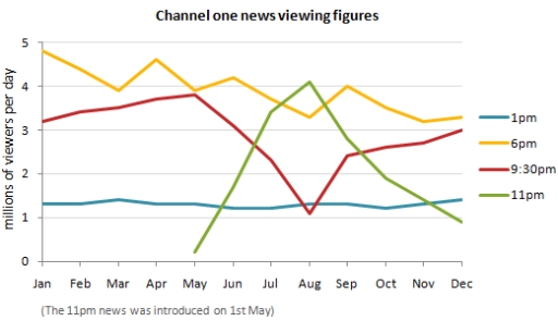 Image for topic: The chart shows the average daily viewing figures for Channel One News over a 12-month period.