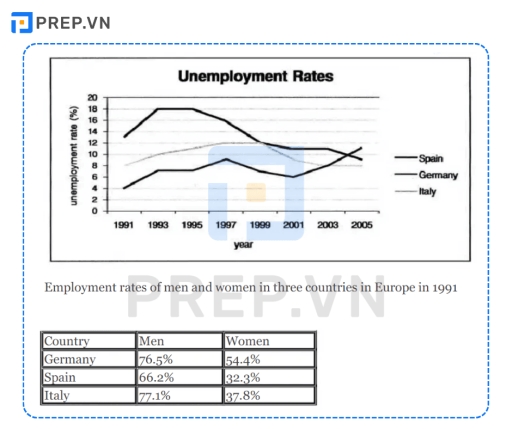 Image for topic: The line graph below gives information about the rates of unemployment between 1991 and 2005 in three different countries in Europe. The table shows the percentage of men and women in the workforce in these three countries. Summarise the information by selecting and reporting the main features, and make comparisons where relevant.