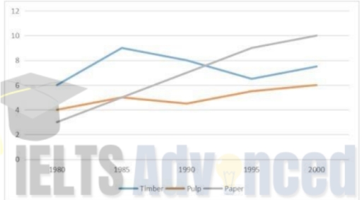 Image for topic: The line graph shows the change in production (million tonnes) of three products in the forest industry in a European country. Summarise the information by describing the main features of the graph and making comparisons where appropriate.
