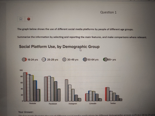 Image for topic: The graph below shows the use of different social media platform by people of different age groups.