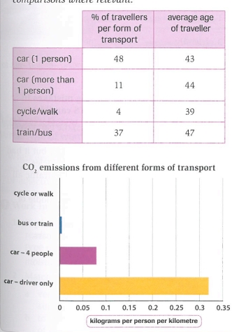 Image for topic: 1 What does the table show? 2 Which is the most common means of transport? 3 Which is the least common? 4 Which group of travellers has the highest average age? 5 Which group of travellers has the lowest average age? 6 What does the chart show? 7 Which forms of transport cause little or no pollution? 8 Which form of transport causes the most pollution?