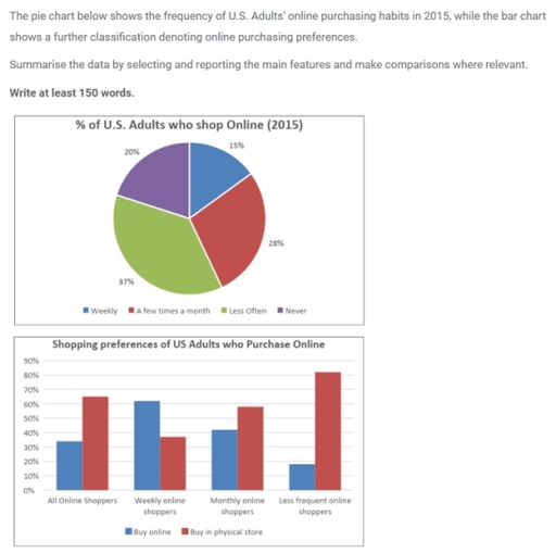 Image for topic: The pie chart below shows the frecuency of US Adults' online purchasing habits in 2015 , while the bart chart shows a further classification denoting online purchasing preferences .