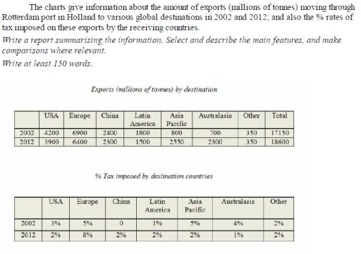 Image for topic: The charts give information about the amount of exports (millions of tonnes) moving through Rotterdam port in Holland to various global destinations in 2002 and 2012; and also the % rates of tax imposed on these exports by the receiving countries. Write a report summarising the information. Select and describe the main features, and make comparisons where relevant.