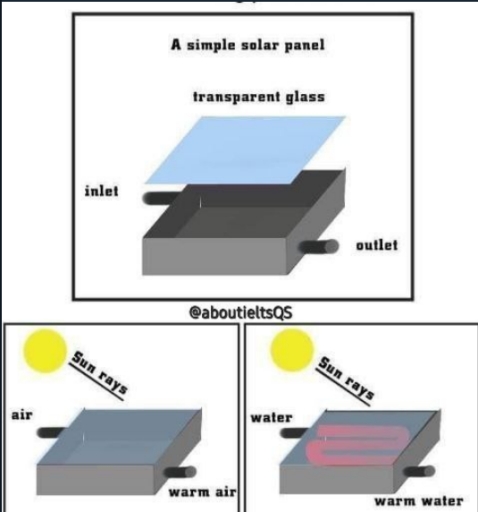 Image for topic: The diagram shows the structure of solar panel and its use.