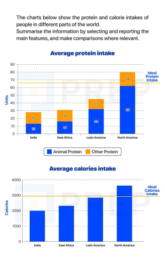 Image for topic: The charts below show the protein and calorie intakes of people in different parts of the world. Summarize the information by selecting and reporting the main features, and make comparisons where relevant.