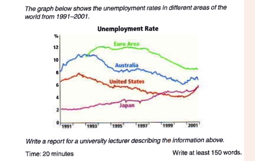 Image for topic: The graph below shows the unemployment rates in different areas of the world from 1991-2001