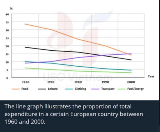 Image for topic: The proportion of total expenditure in a specific European country between 1960 and 2000.