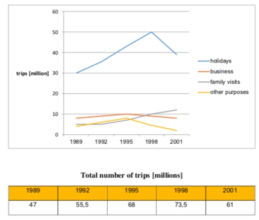Image for topic: The line graph and the table show the number of trips to other countries by UK residents for various purposes between 1989 and 2001. Summarise the information by selecting and reporting the main features, and make comparisons where relevant.