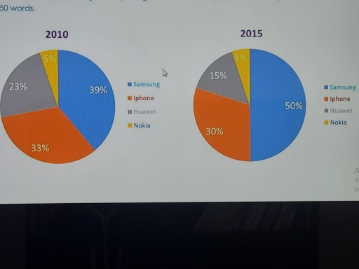 Image for topic: the charts below give information about the changes in the quantity of mobile phones Uzbek adolescents had in 2010 and 2015