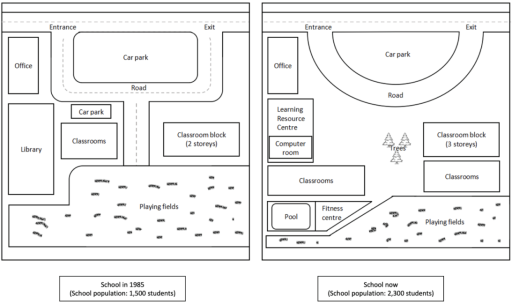 Image for topic: The map below shows a school in 1985 and the school now. Summarize the information by selecting and reporting the main features, and make comparisons where relevant.