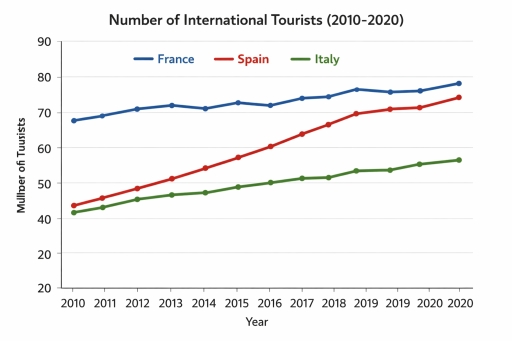Image for topic: A line graph showing the number of international tourists visiting France, Spain, and Italy between 2010 and 2020 (in millions).