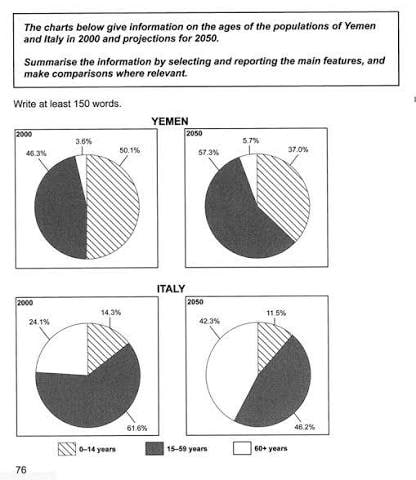 Image for topic: The charts below give information about the population groups in 2 countries.