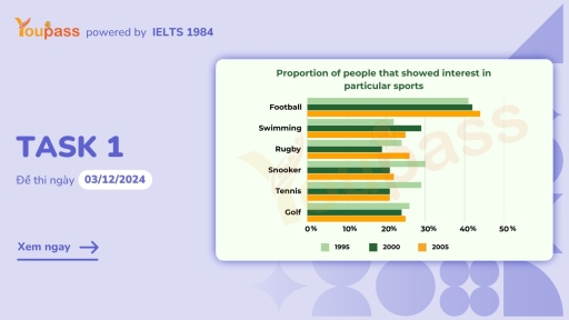 Image for topic: The chart belows shows the proportion of survey respondents that showed interest in particular sports in UK. Summarise the information by selecting, reporting the main features, and make comparision where relevant.