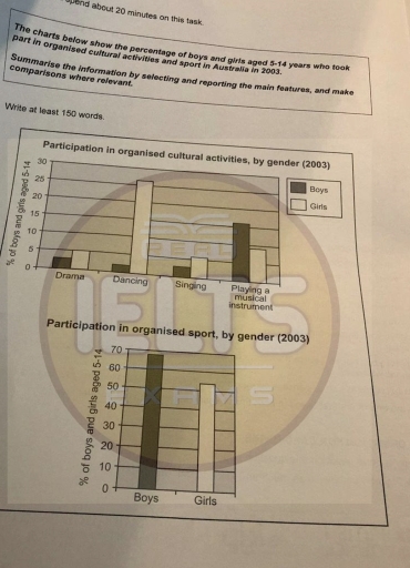 Image for topic: The charts below show the percentage of boys and girls aged 5-14 years who took part in organised cultural activities and sport in Australia in 2003.