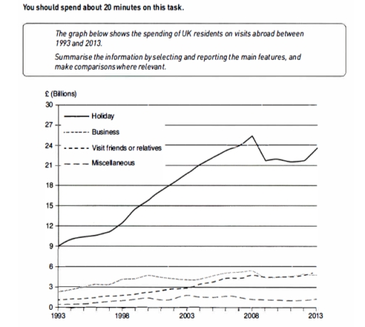 Image for topic: The graph belows shows the spending of the UK residents on visits abroad between 1993 and 2003. Summarise the information by selecting and reporting the main feature and make comparison where relevant