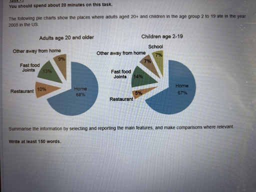 Image for topic: The following pie charts show the places where adult adults age 20+ and children in the age group 2 to 19 ate in the year 2005 in the US.