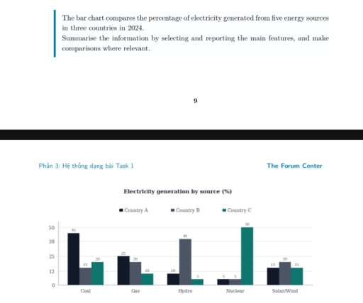 Image for topic: The bar chart compares the percentage of electricity generated from five energy sources in three countries in 2024. Summarise the information by selecting and reporting the main features, and make comparisons where relevant.