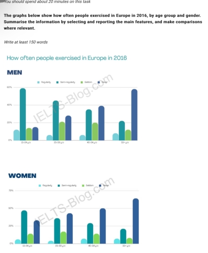 Image for topic: The graphs below show how often people exercised in europe in 2016, by age group and gender. Summarise the information by selecting and reporting the main features, and make comparisons where relevant.