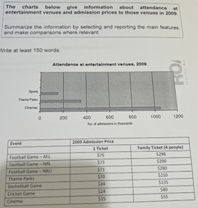 Image for topic: The two charts show the data about participants at entertainment venues and admission fees to those categories in 2009.