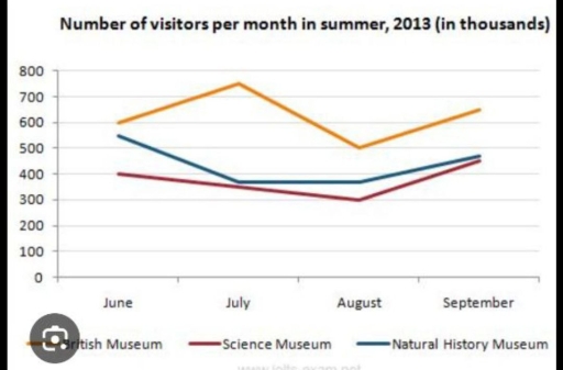 Image for topic: Numbers of visitors per month in summer, 2013 (in thousands)