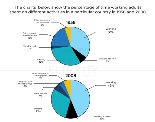 Band 8: The charts below show the percentage of time working adults ...