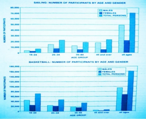 Image for topic: The charts below show the numbers of people in different age groups who go sailing or play basketball in Australia.