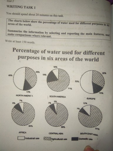 The charts below show the percentage of water used for different ...