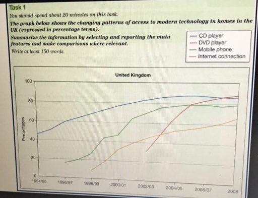 Image for topic: Access to modern technology in homes in the UK between 1994 and 2008.
