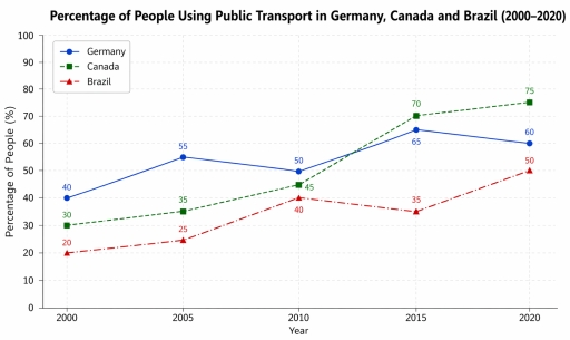 Image for topic: The line graph shows the percentage of people using public transport in Germany, Canada and Brazil between 2000 and 2020.