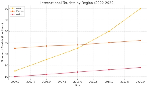 Image for topic: The line graph below shows the number of international tourists traveled to Asia, Europe and Africa between 2000 and 2020.