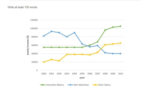 Image for topic: The graph shows data about the annual earnings of three bakaries in Calgary, 2000-2010