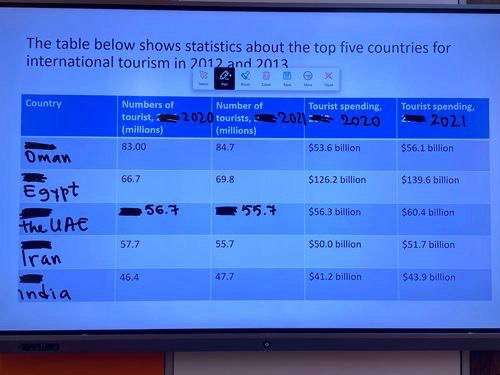 Image for topic: The table below shows statistics about the top five countries for international tourism in 2012 and 2013.