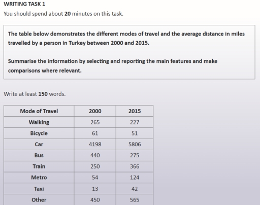 Image for topic: TABLE SHOWS DIFFERENT MODES OF TRAVEL AND AVERAGE DISTANCE IN MILES.
