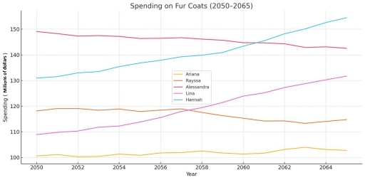 Image for topic: Writing Task 1 You should spend about 20 minutes on this task. The graph below shows the amount of money (in millions of dollars) spent by five women — Ariana, Rayssa, Alessandra, Lina, and Hannah — on fur coats between 2050 and 2065. Summarise the information by selecting and reporting the main features, and make comparisons where relevant. Write at least 150 words.