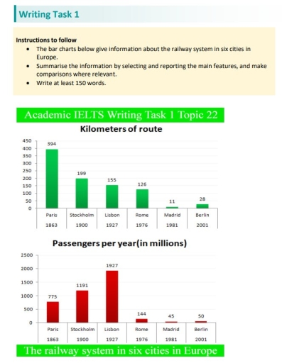 Image for topic: The bar charts below give information about the railway system in six cities in Europe. Summarise the information by selecting and reporting the main features, and make :omparisons where relevant. Write at least 150 words. Academic IELTS Writing