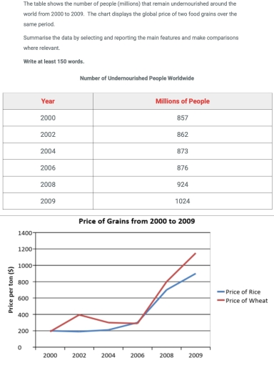 Image for topic: The table shows the number of people (millions) that remain undernourished around the world from 2000 to 2009. The chart displays the global price of two food grains over the same period. Summarise the data by selecting and reporting the main features and make comparisons where relevant. Write at least 150 words