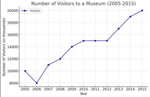 Image for topic: The line graph below shows the number of visitors to a museum between 2005 and 2015.