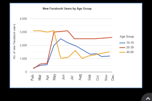 Image for topic: The graph shows information regarding new Facebook users by age group in Cambodia between February and December 2020.