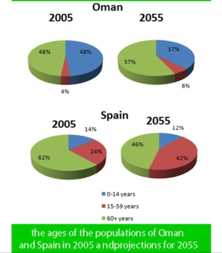 Image for topic: The pie charts below give information on the ages of the populations of Oman and Spain in 2005 and projections for 2055.
