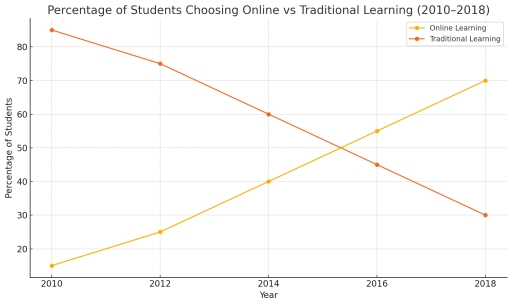 Image for topic: The graph shows the percentage of students who chose online learning and traditional classroom learning from 2010 to 2018. Summarize the information by selecting and reporting the main features, and make comparisons where relevant. Write at least 150 words.