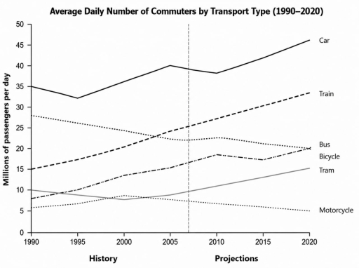 Image for topic: The line graph below shows the average daily number of commuters (in millions) using six different types of transport in a European city between 1990 and 2020.