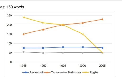 Image for topic: The graph below shows the number of people taking part in four different kinds of sports in a particular region between 1985 to 2005