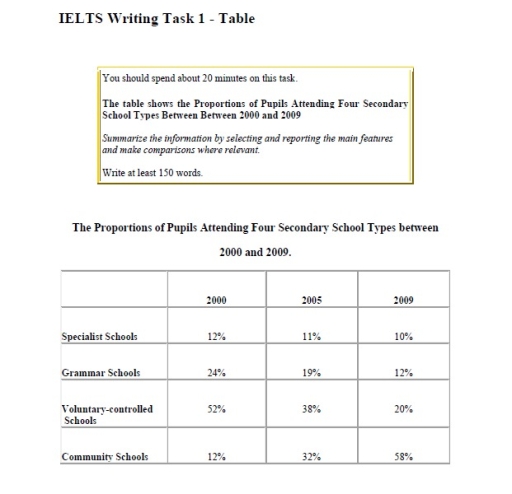 Image for topic: You should spend about 20 minutes on this task. The table shows the Proportions of Pupils Attending Four Secondary School Types Between Between 2000 and 2009 Summarize the information by selecting and reporting the main features and make comparisons where relevant Write at least 150 words.