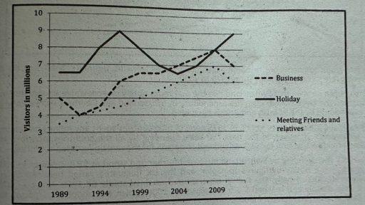 Image for topic: The graph below shows the number of overseas visitors who came to the UK for different purposes between 1989 and 2009. Summarize the information by selecting and reporting the main features and make comparisons where relevant.