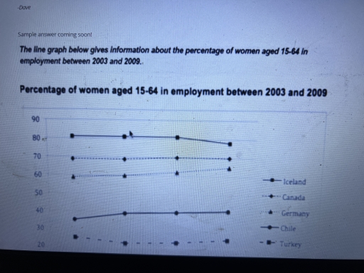 Image for topic: The line graph gives information about the percentage of woman aged 15-64 in enployment between 2003 and 2009.