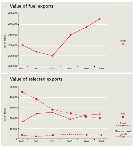 The graph below shows the total value of exports and the value of fuel ...