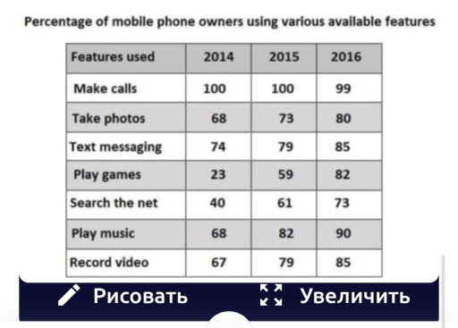 Image for topic: The table illustrates the percentages of mobile phone users utilizing different features between 2014 and 2016. Summarise the information by selecting and reporting the main features, and make comparisons where relevant.