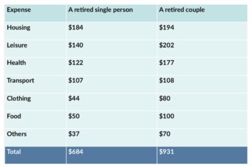 Image for topic: The table below illustrates how much money a single person and a couple in Australia need for a comfortable lifestyle after they retire.