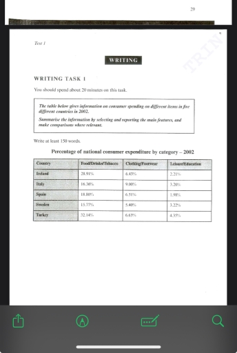 Image for topic: The table below gives information on consumer speding on different items in five different countries in 2022 Summaries the information by seecting and reporting the main features and make comparisons where relevant.